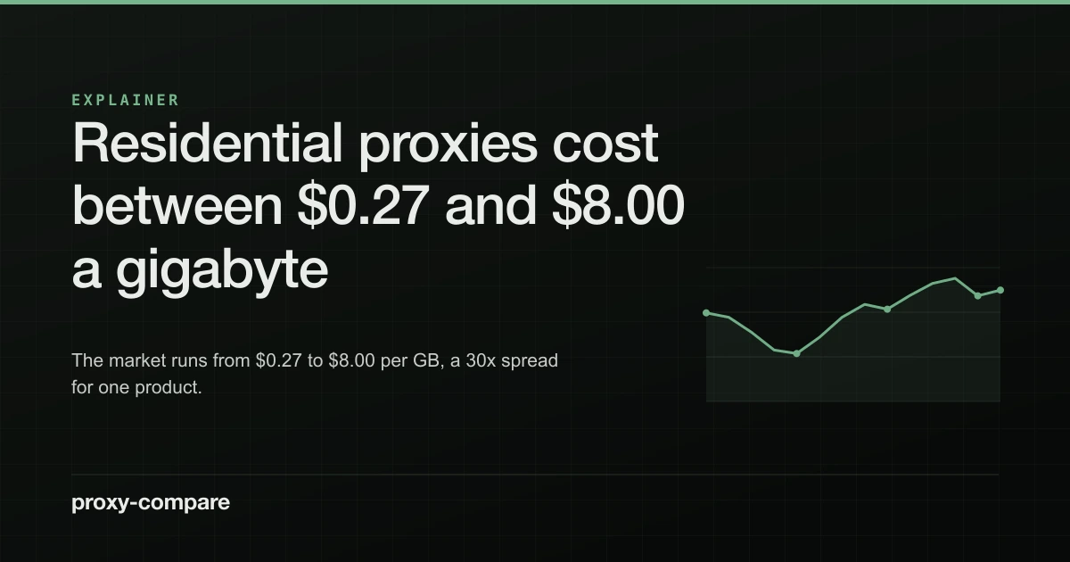 Residential proxies cost between $0.27 and $8.00 a gigabyte