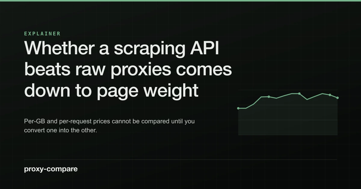 Whether a scraping API beats raw proxies comes down to page weight